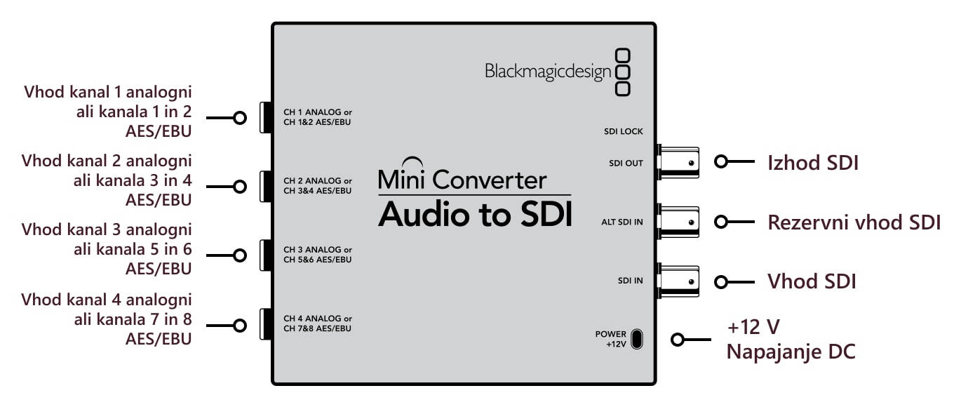 Mini Converter Audio to SDI – Priključki