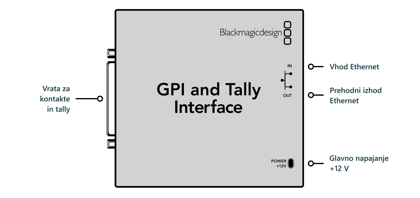 GPI and Tally Interface – Priključki