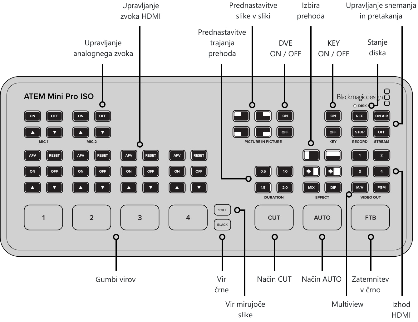 ATEM Mini Pro ISO – Nadzorna plošča in priključki