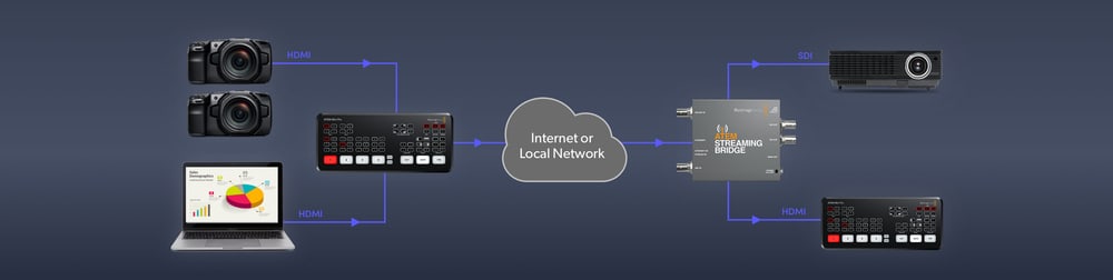 ATEM Streaming Bridge – Most med IP in studijsko tehniko