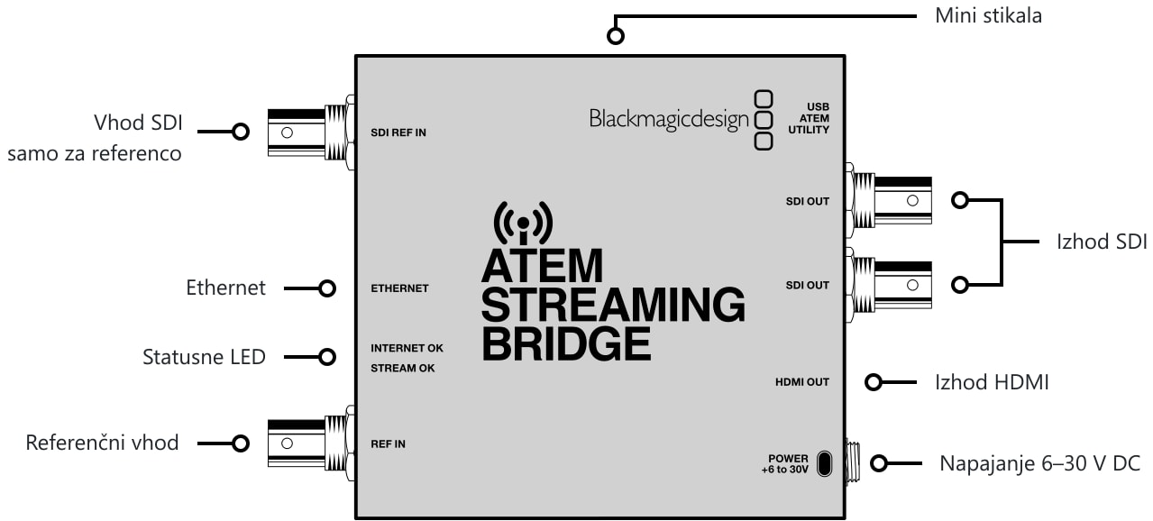 ATEM Streaming Bridge – Priključki