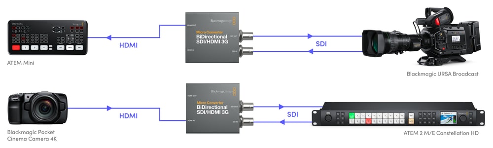 Micro Converter BiDirectional SDI/HDMI 3G – Upravljanje kamere in tally prek SDI