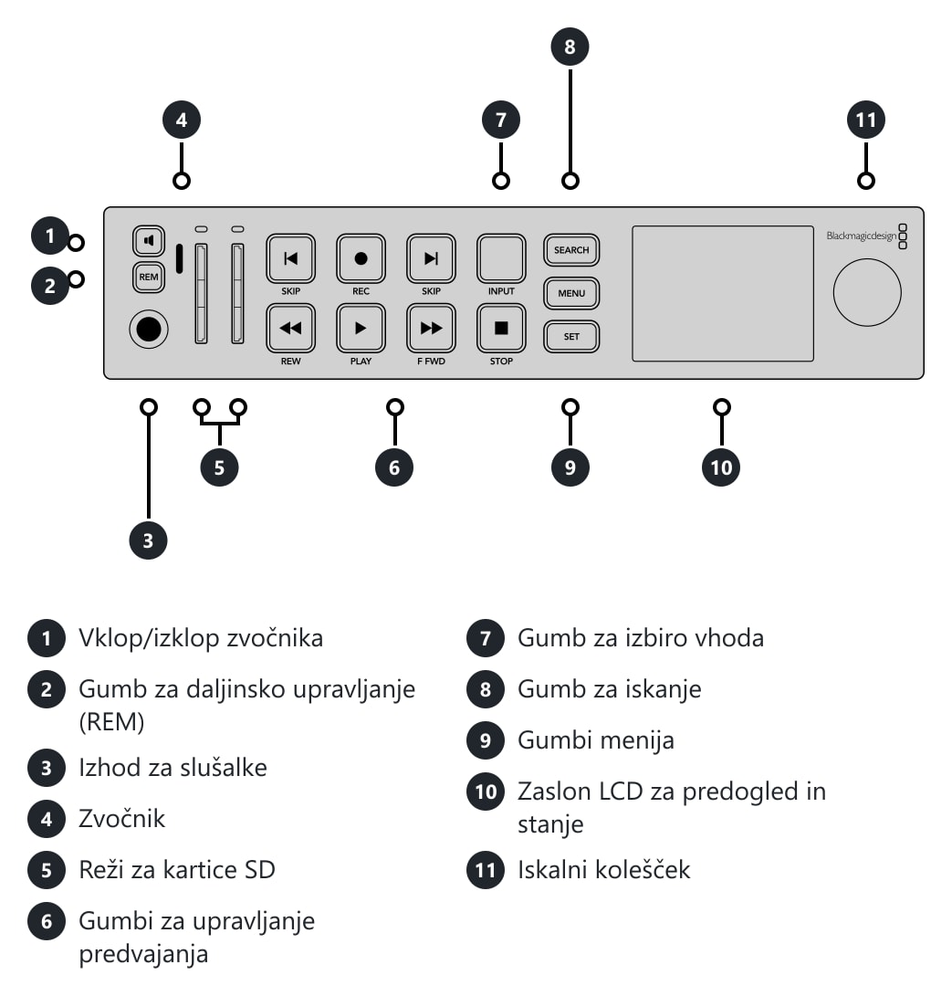 HyperDeck Studio HD Plus – Priključki in upravljalni elementi