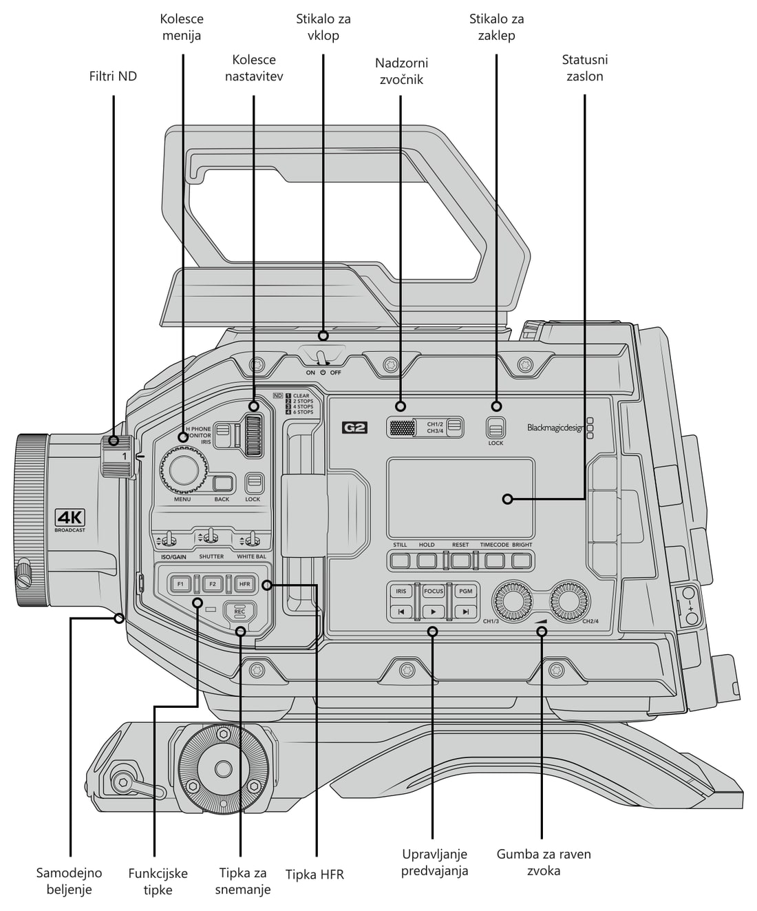 Blackmagic URSA Broadcast G2 – Upravljalni elementi in priključki
