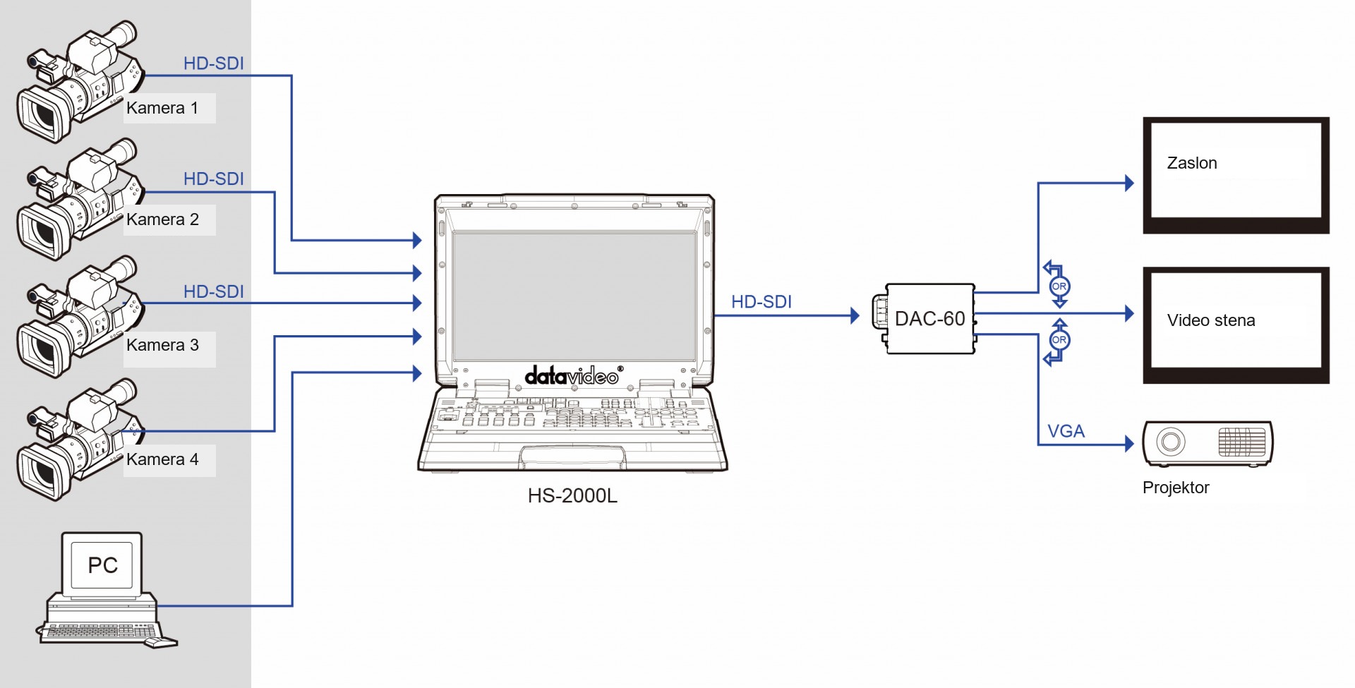 Shema povezave mešalne mize Datavideo HS-2000L, pretvornika DAC-60, zaslona SDI in projektorja VGA