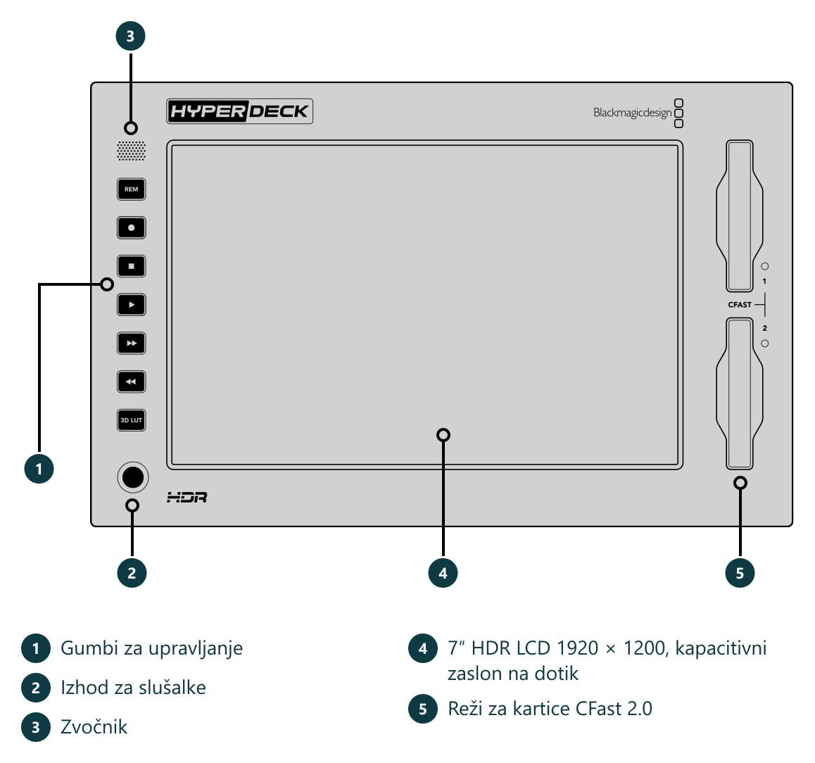 HyperDeck Extreme 4K HDR – Priključki in upravljalni elementi