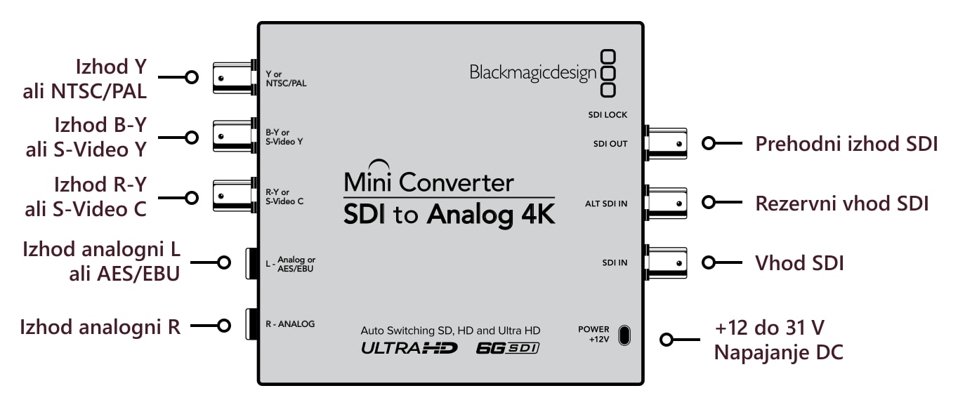 Mini Converter SDI to Analog 4K – Priključki