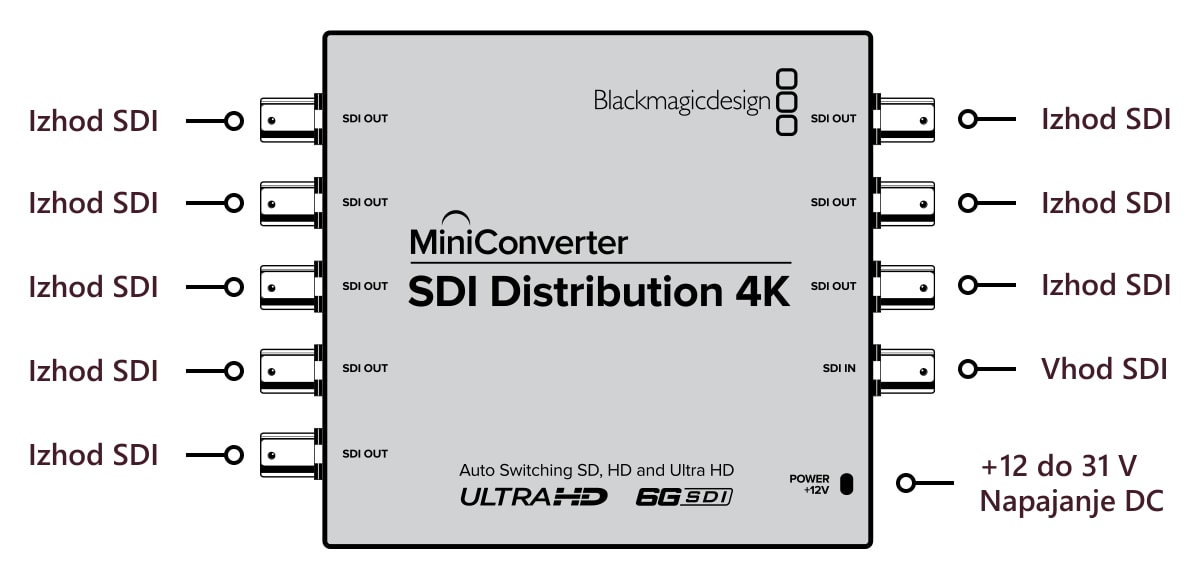 Mini Converter SDI Distribution 4K – Priključki