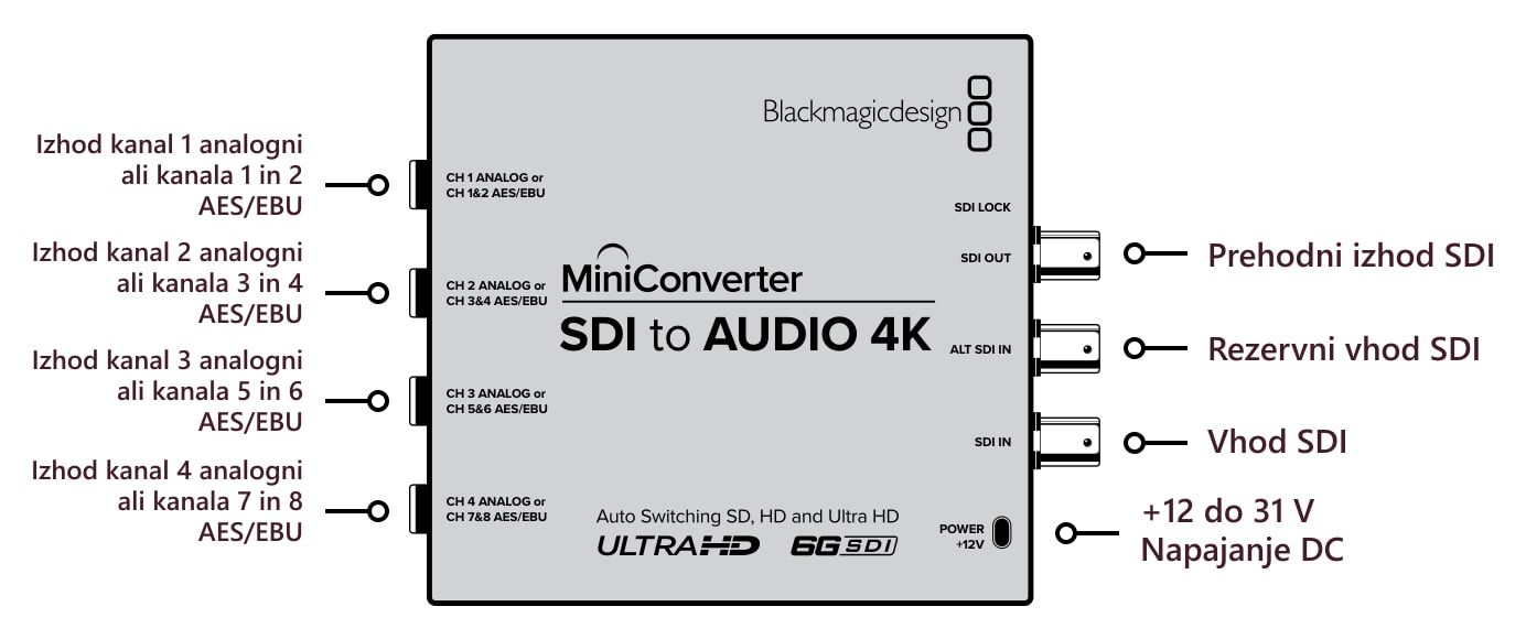 Mini Converter SDI to Audio 4K – Priključki