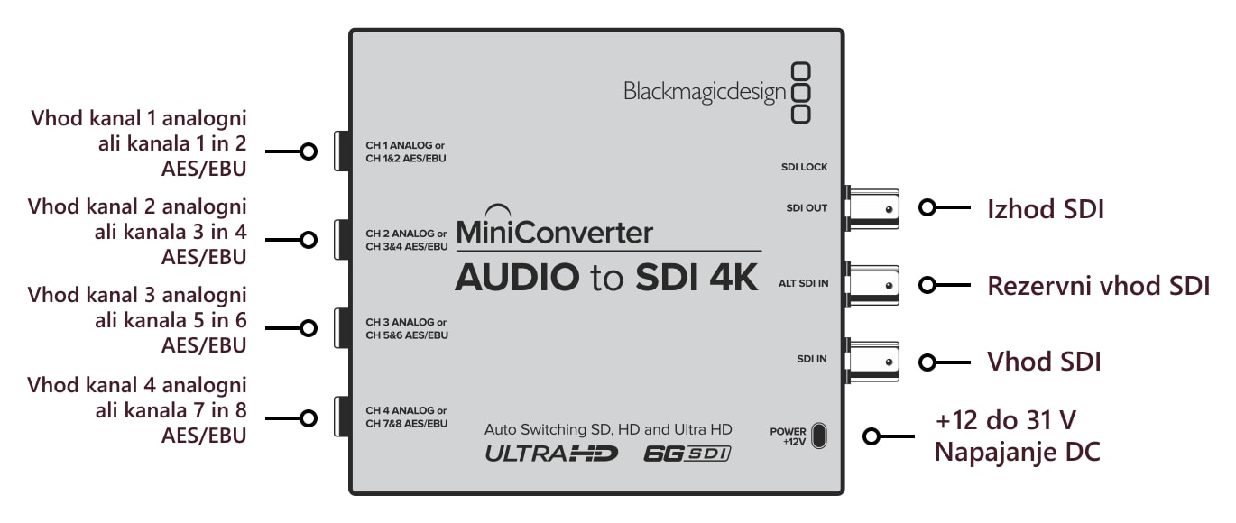 Mini Converter Audio to SDI 4K – Priključki