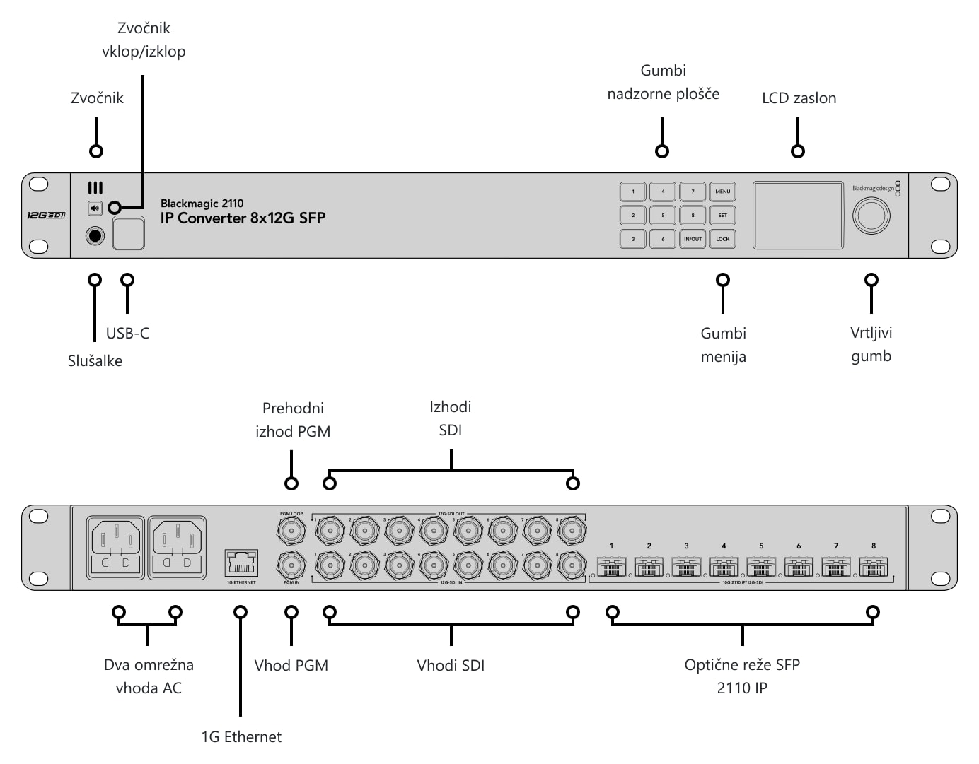 Blackmagic 2110 IP Converter 8x12G SFP – Priključki