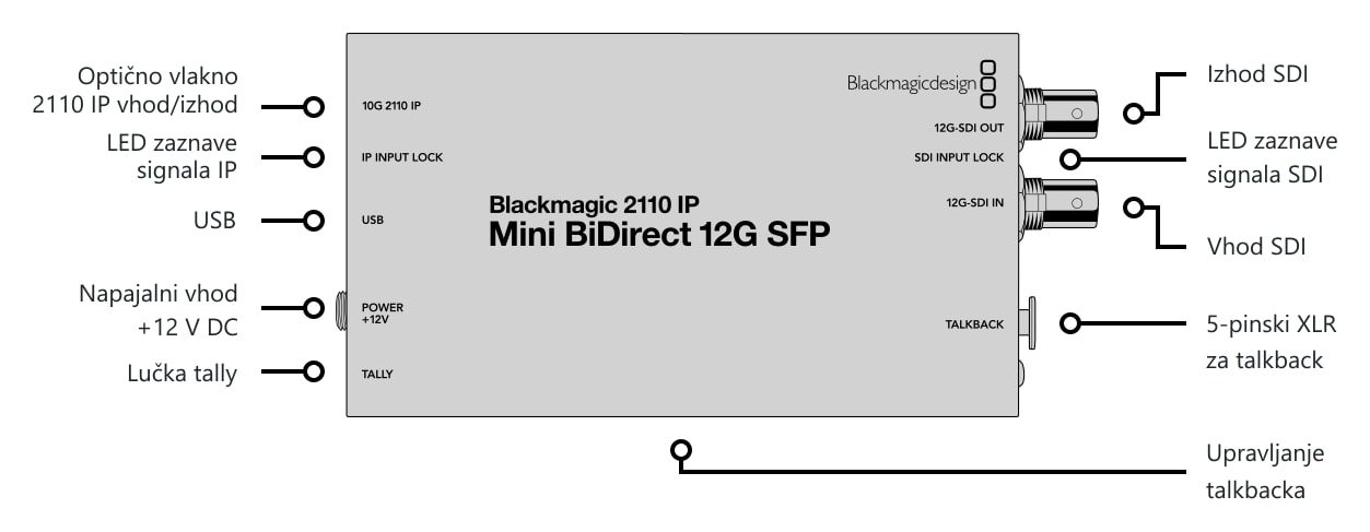 Blackmagic 2110 IP Mini BiDirect 12G SFP – Priključki