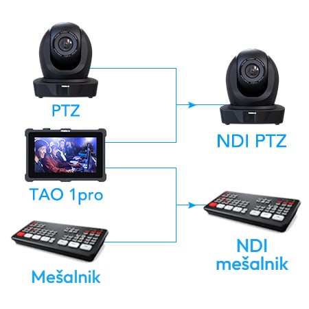 Kodirnik in dekodirnik NDI