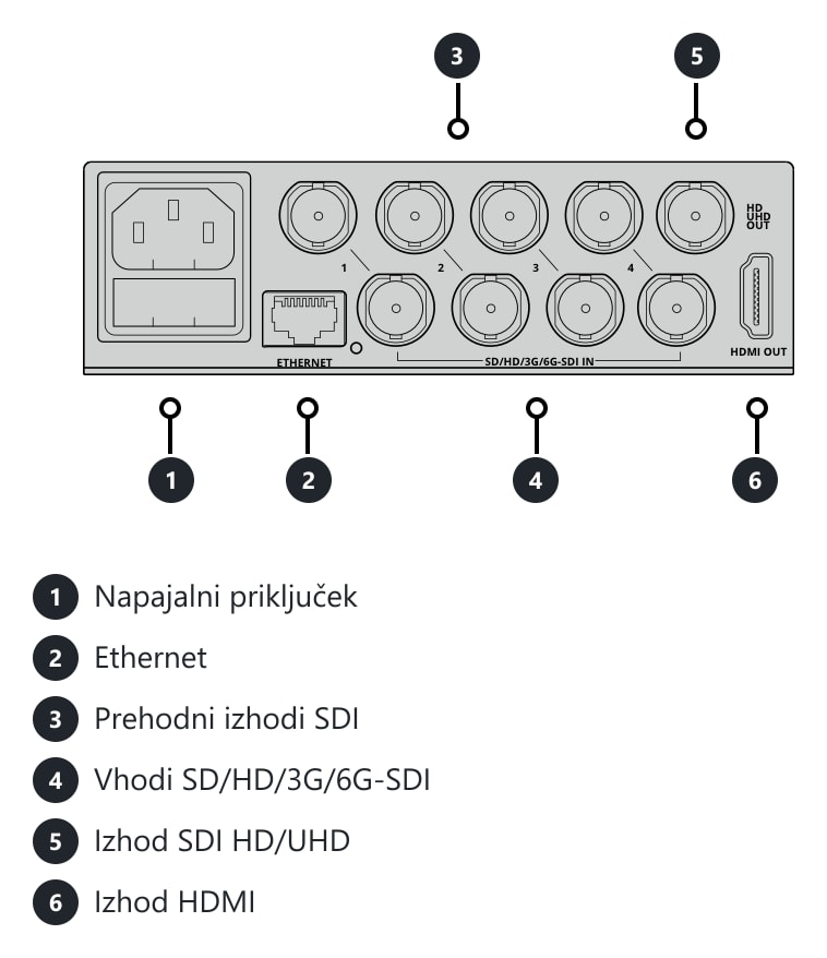 Blackmagic MultiView 4 – Priključki in upravljalni elementi