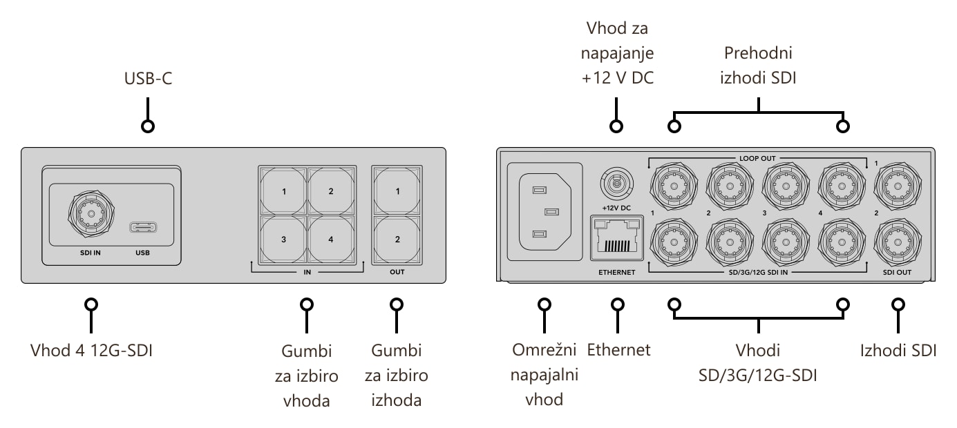 Blackmagic Videohub Mini 4x2 12G – Priključki