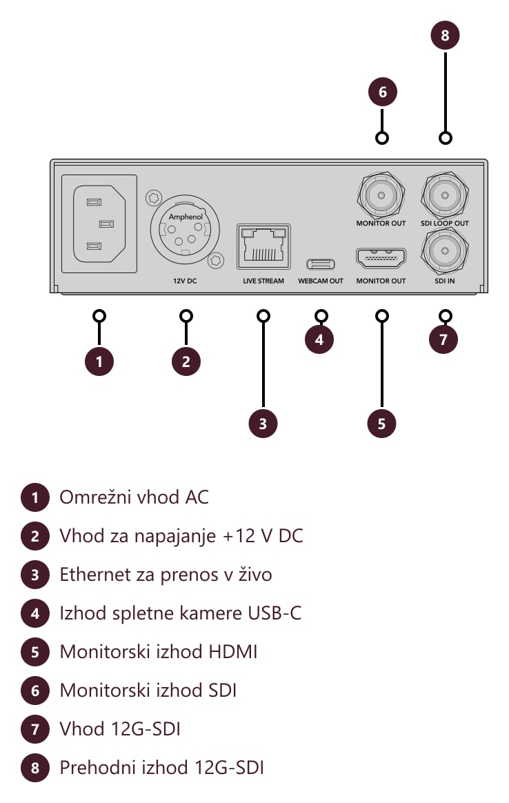 Blackmagic Streaming Encoder 4K – Priključki in upravljalni elementi