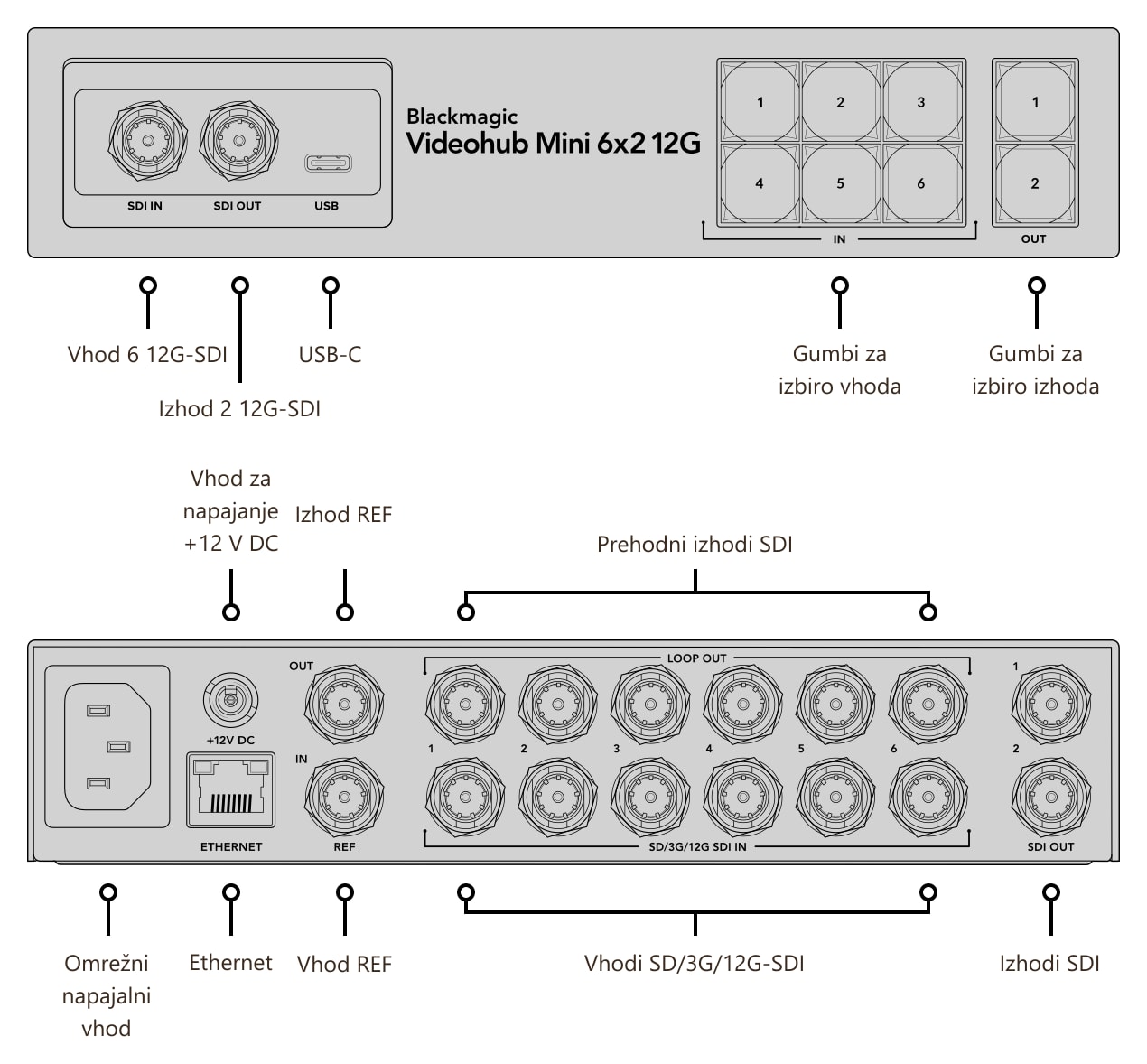 Blackmagic Videohub Mini 6x2 12G – Priključki