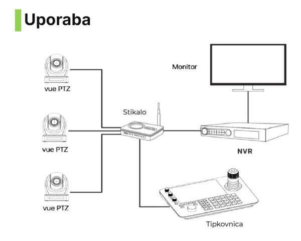 Kamere, NVR in monitor v enem omrežju