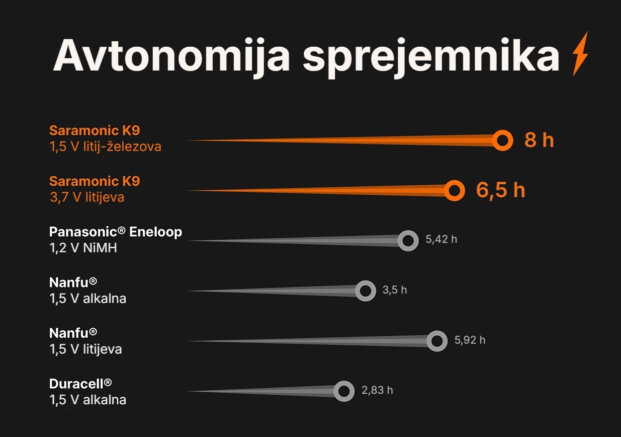 Saramonic K9 Digital Duo – Avtonomija sprejemnika glede na vrsto baterije