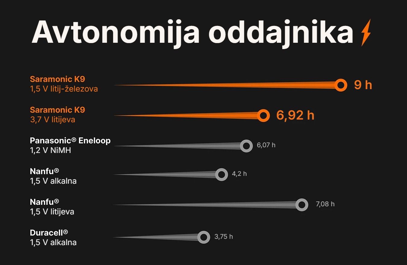 Saramonic K9 Digital Duo – Avtonomija oddajnika glede na vrsto baterije