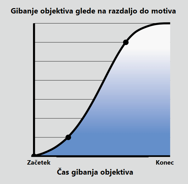 Graf postopne spremembe hitrosti premikanja objektiva