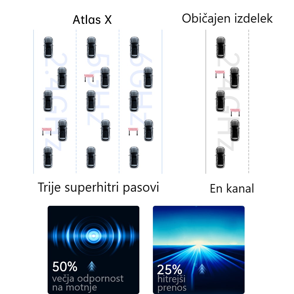 Hkratni prenos v več pasovih in zaščita pred motnjami v celotnem pasu