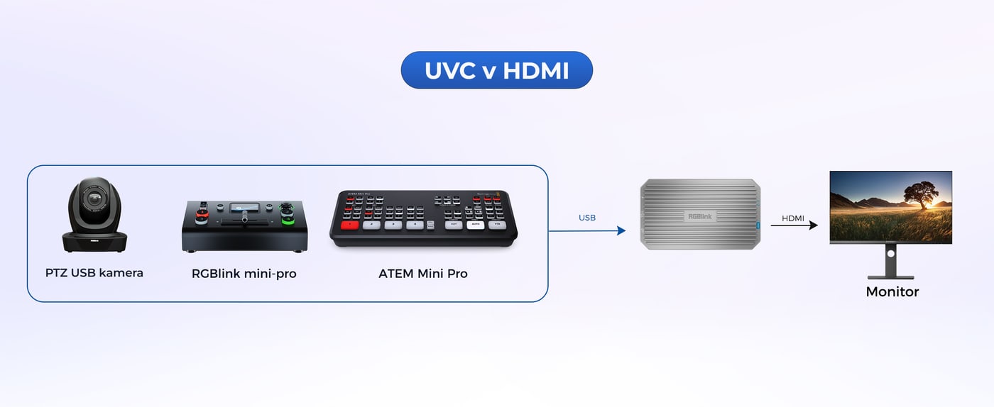 USB kamera ali video mešalnik na zaslonu HDMI