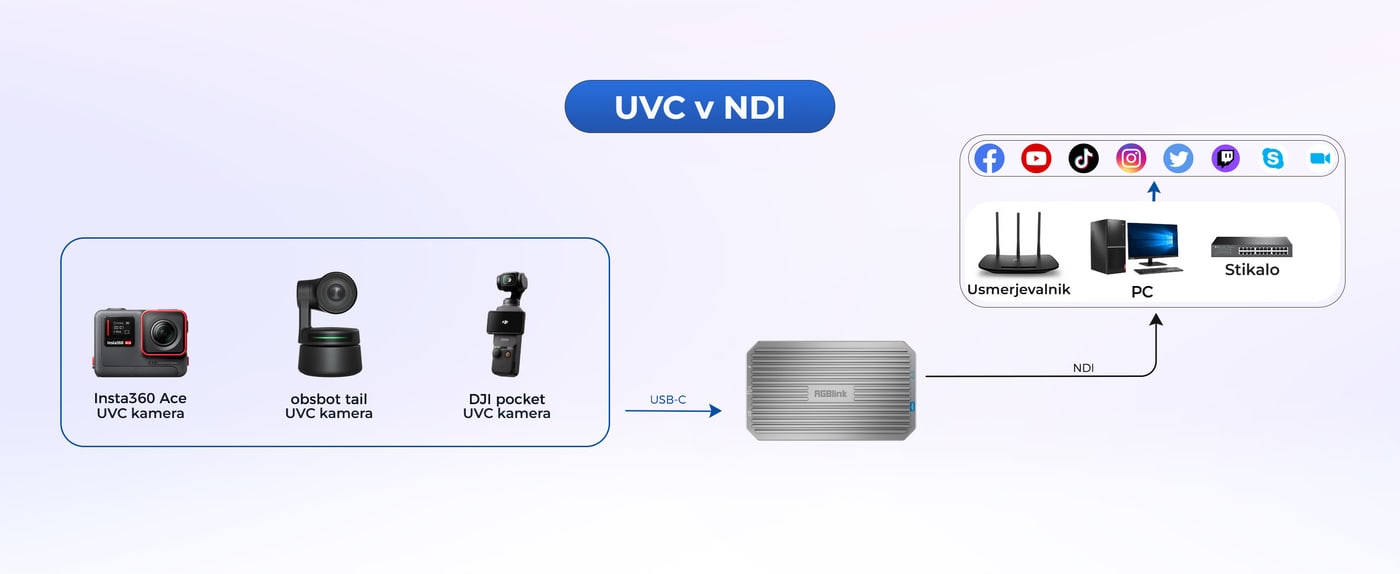 USB kamera kot vir NDI