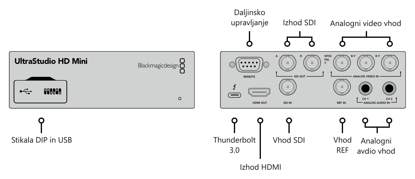 Blackmagic Design UltraStudio HD Mini – Priključki