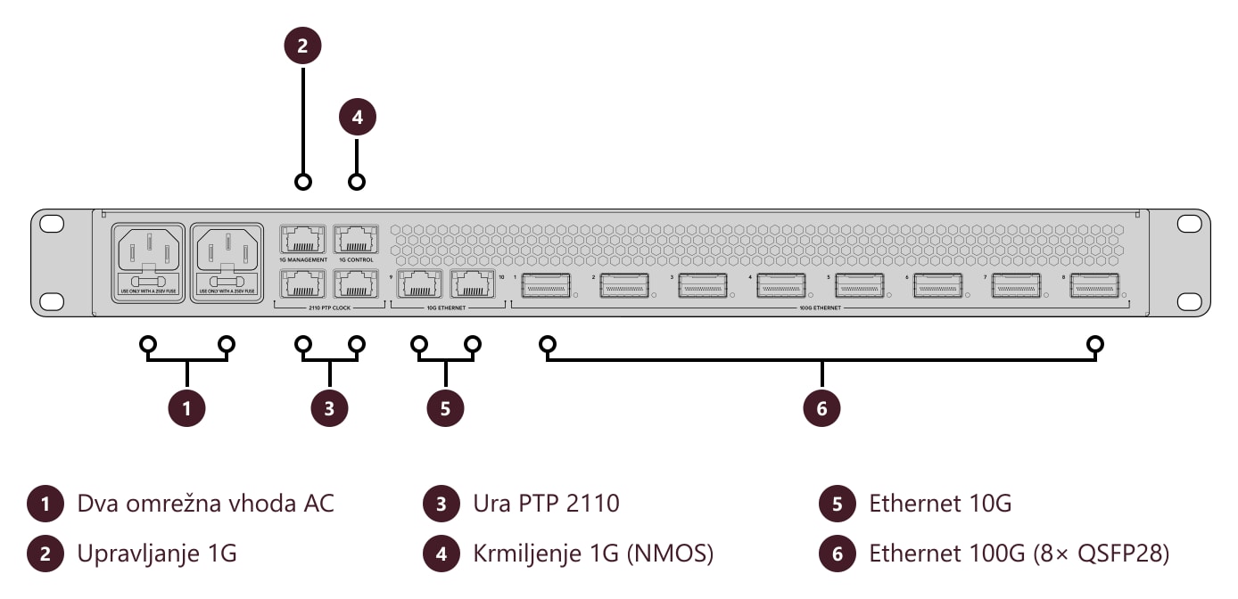 Blackmagic Ethernet Switch 820 – Priključki in upravljalni elementi