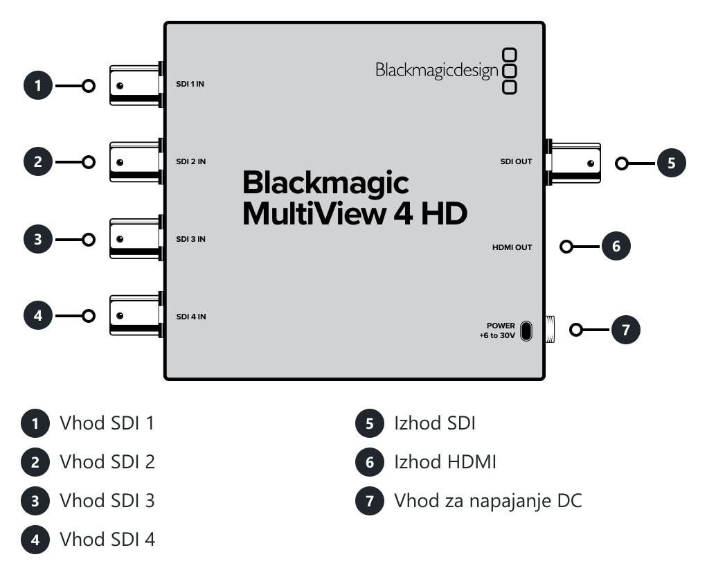 Blackmagic MultiView 4 HD – Priključki in upravljalni elementi