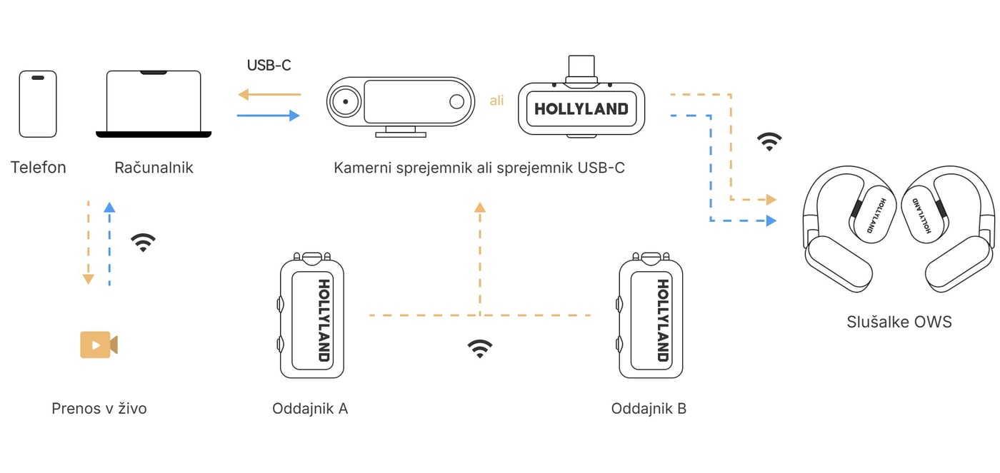 Spremljanje s telefona ali računalnika