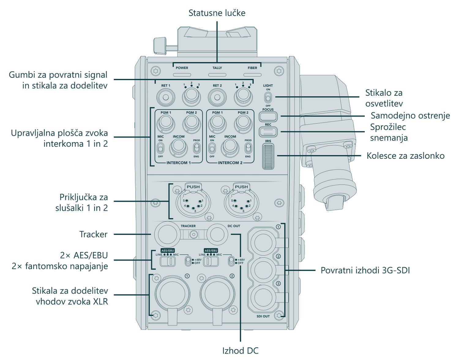 Blackmagic Design Camera Fiber Converter – Priključki in upravljalni elementi (pogled 3 od 3)
