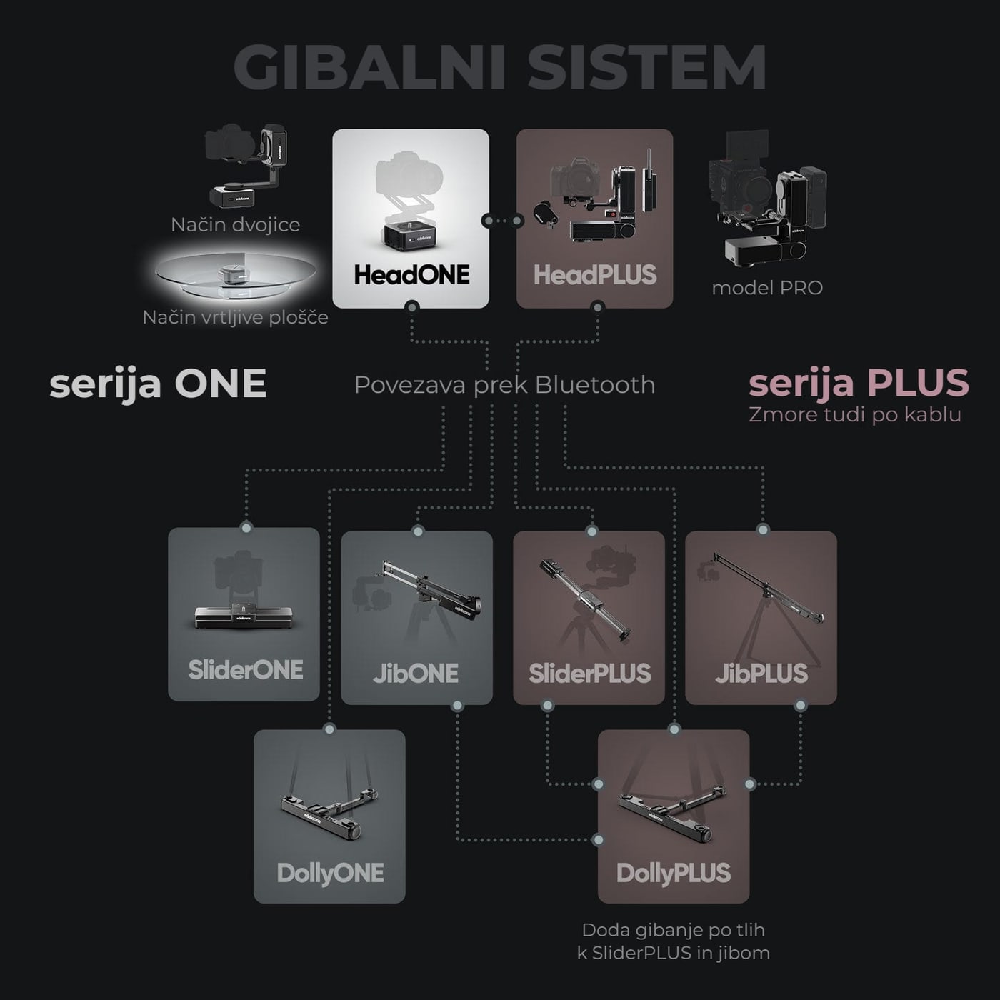 Turntable Module v sistemu edelkrone