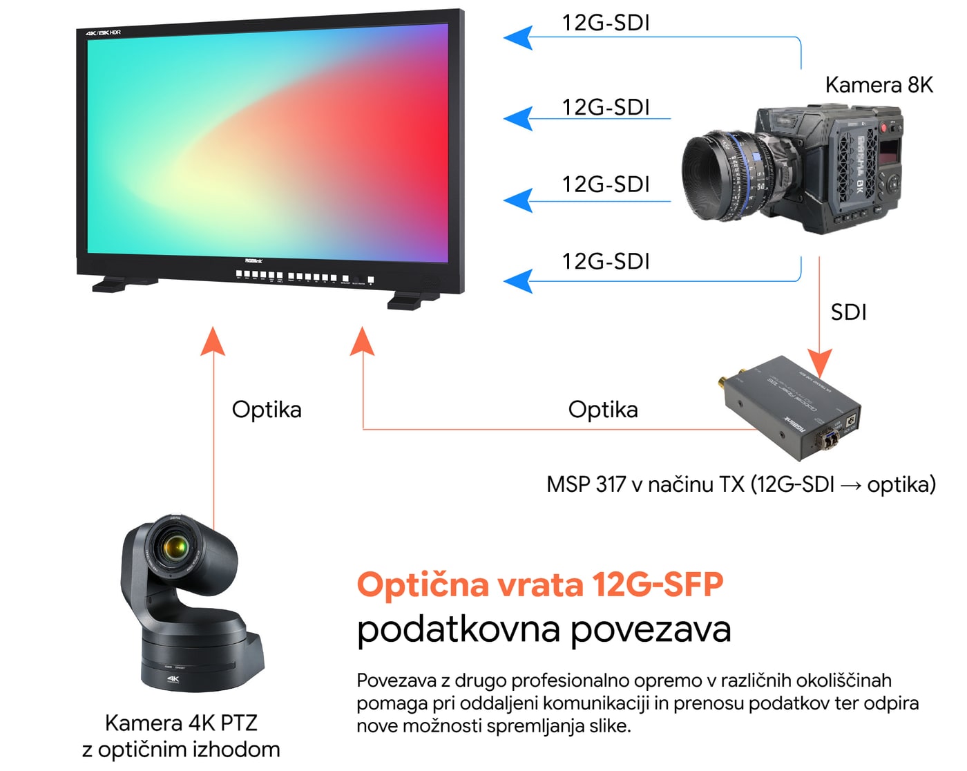 Vhodi, izhodi in optika