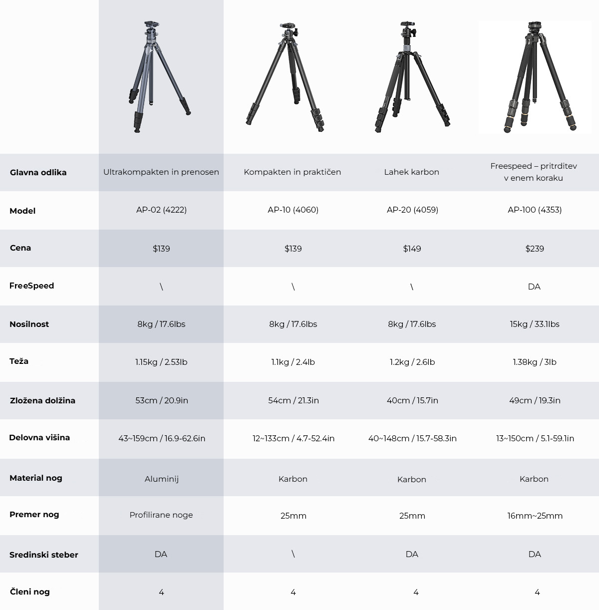 Category/Tripods/Photo Tripods Travel Tripod AP-02 | Compact, 8kg Load | SmallRig-SKU:4222B/Material(s):Aluminum Alloy/Tripod Load Capacity:15kg/Head Load Capacity:8kg/Working Height:75.0 - 159.0cm/Net
