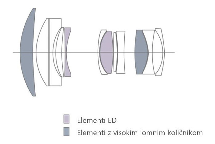 Schéma optické konstrukce s prvky ED a s vysokým indexem lomu